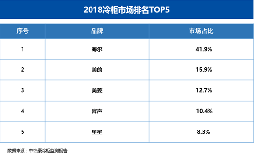 冰柜品牌排行榜_日本市场冷柜销售份额排名:海尔单品类卧式柜占49%居第一
