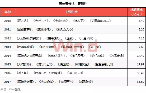 《芳華》等國產影片憑藉良好口碑,繼續保持長線走勢,累計票房分別