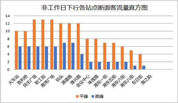 4 大連13路公交斷面客流量統計結果及分析(非工作日) 根據圖5-3,圖5-4