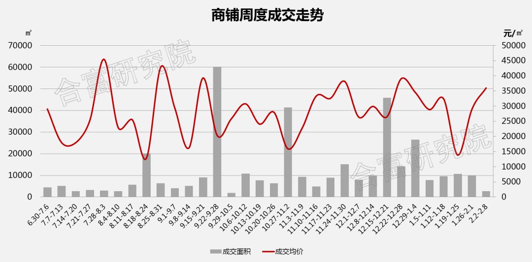 >>>>各區 成交:各區成交量在1000㎡以內,仍主要分佈在番禺區等外圍