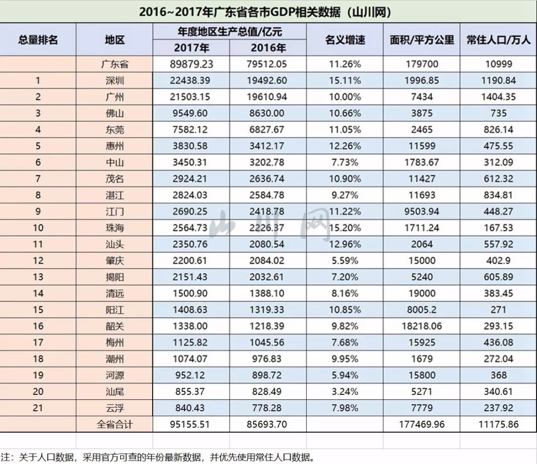 广东2017年gdp_2017年广东各市gdp_广东各市GDP排名2017一览