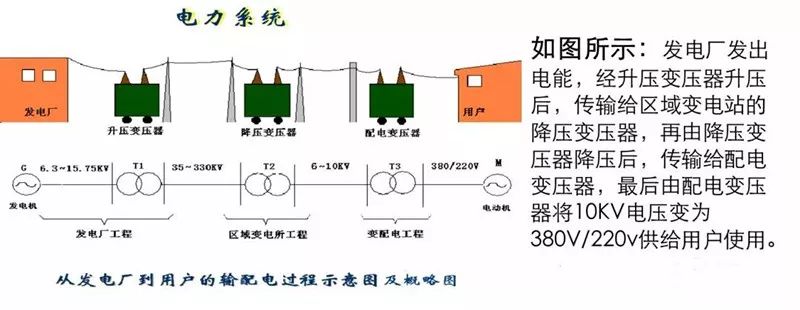 500kv等區域電壓:6kv,10kv等電力系統的概念:由發電,輸電,變電,配電