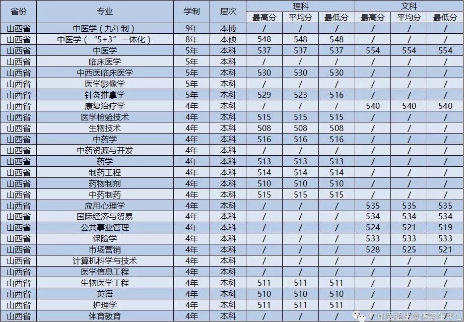 2017年廣州中醫藥大學各省份各專業錄取分數線