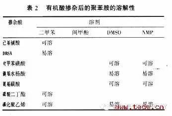 最近報道的聚苯乙烯磺酸摻雜聚苯胺的合成中,以苯胺(an)為單體,過硫酸