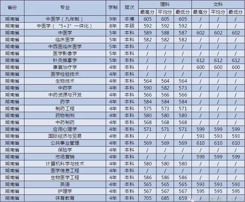 2017年廣州中醫藥大學各省份各專業錄取分數線