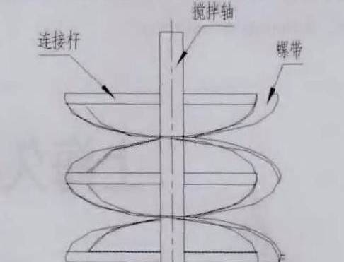 原搅拌器是螺带式搅拌,见下图.