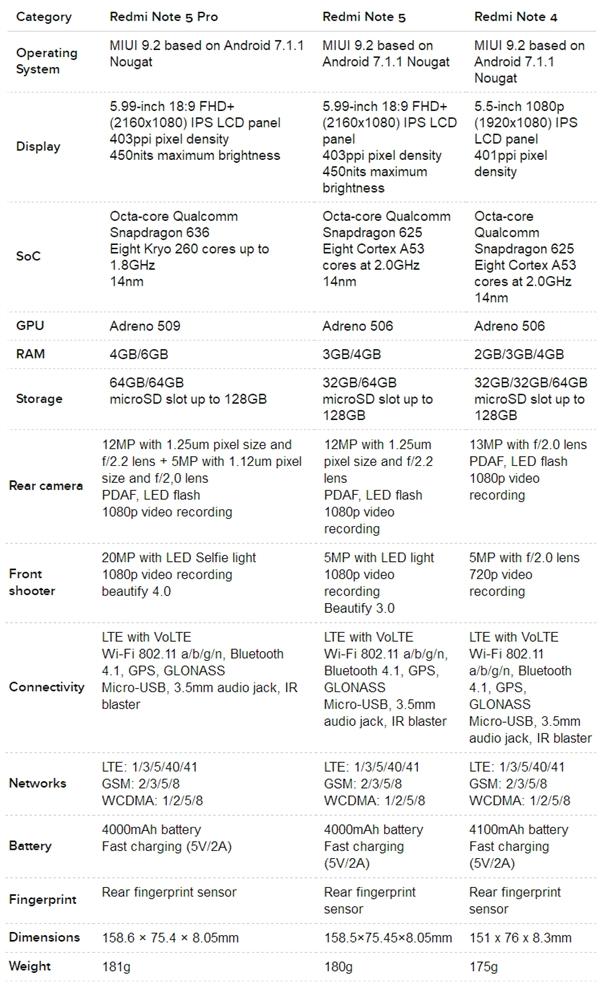 首发骁龙636 红米Note 5 Pro正式发布：6G内存1600元