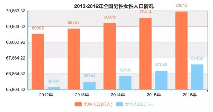 中国历年男女比例表图片