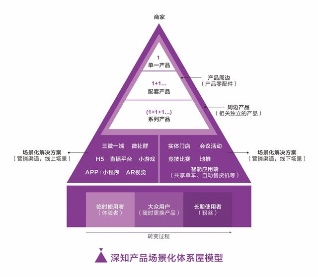 营销金字塔结构示意图图片