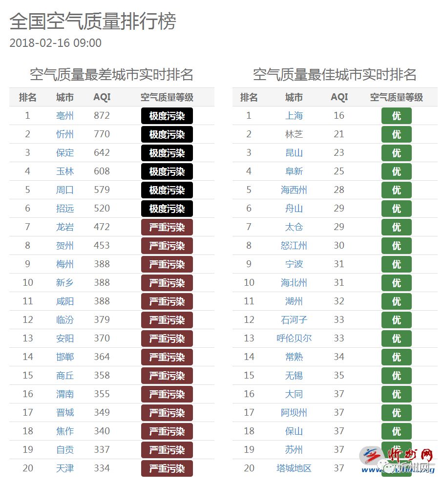 忻州:首个禁燃令的春节 pm25浓度明显降低