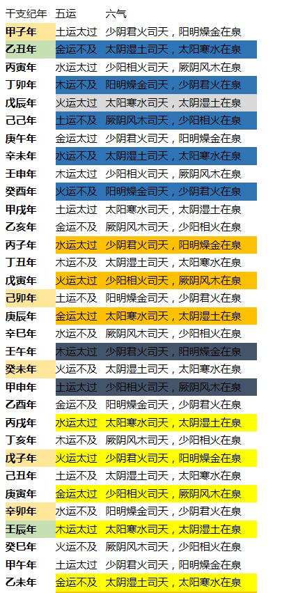 五運六氣中的太乙天符年是如何定義和劃分的