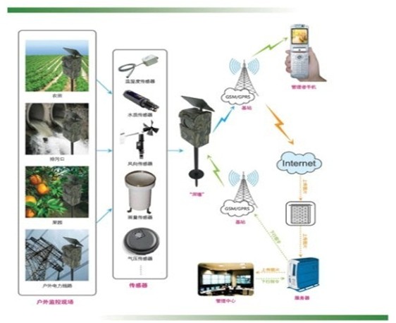 农业物联网智慧农业监控系统解决方案