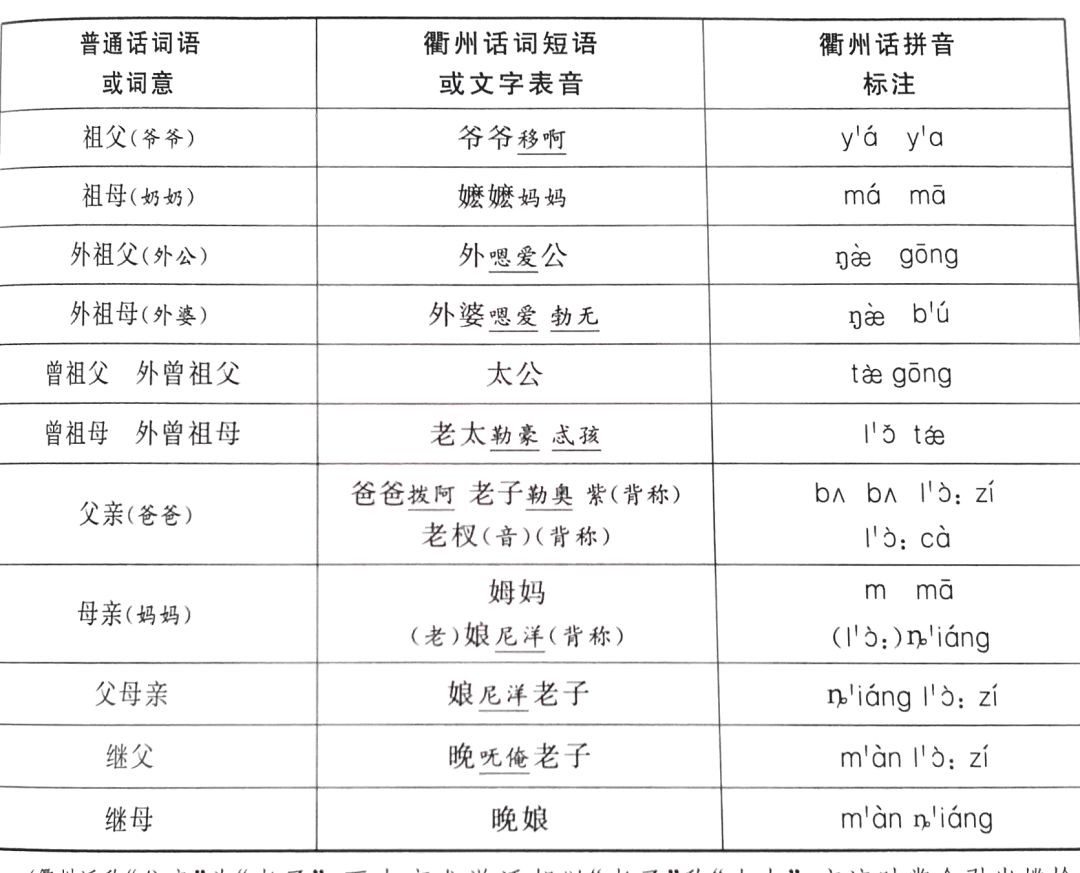 只有衢州人能懂的称呼!新年必学!