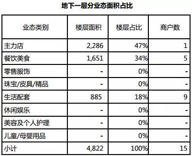 社區型購物中心樓層租金制定方案各業態低價參考3