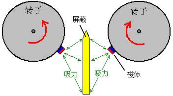 磁动机原理图片