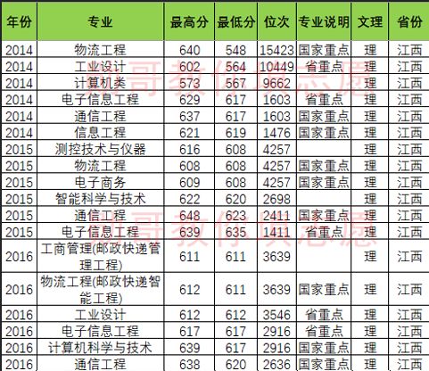 16,遼寧省北京郵電大學2014-2016年專業錄取分數17,內蒙古北京郵電