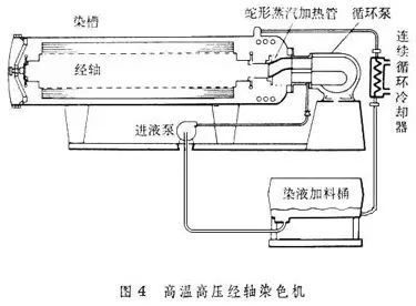 印染厂必看爆文,最全常用染色设备及染色方法!