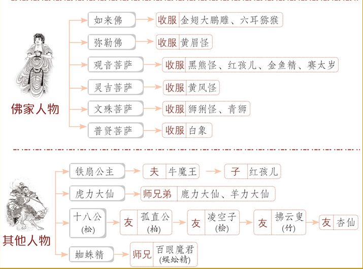 西游记人物关系表格图图片