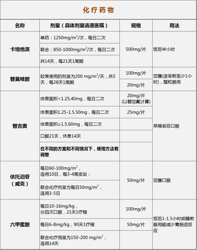 收藏!肿瘤科常用药物一览表