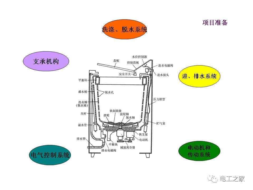 波轮式全自动洗衣机的原理与维修