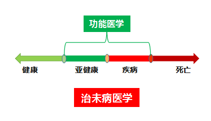 功能医学指导下的体重管理你不是胖而是营养不良