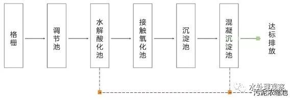 15,化纖廢水處理工藝流程圖14,電鍍工業園區汙水處理工藝流程圖13