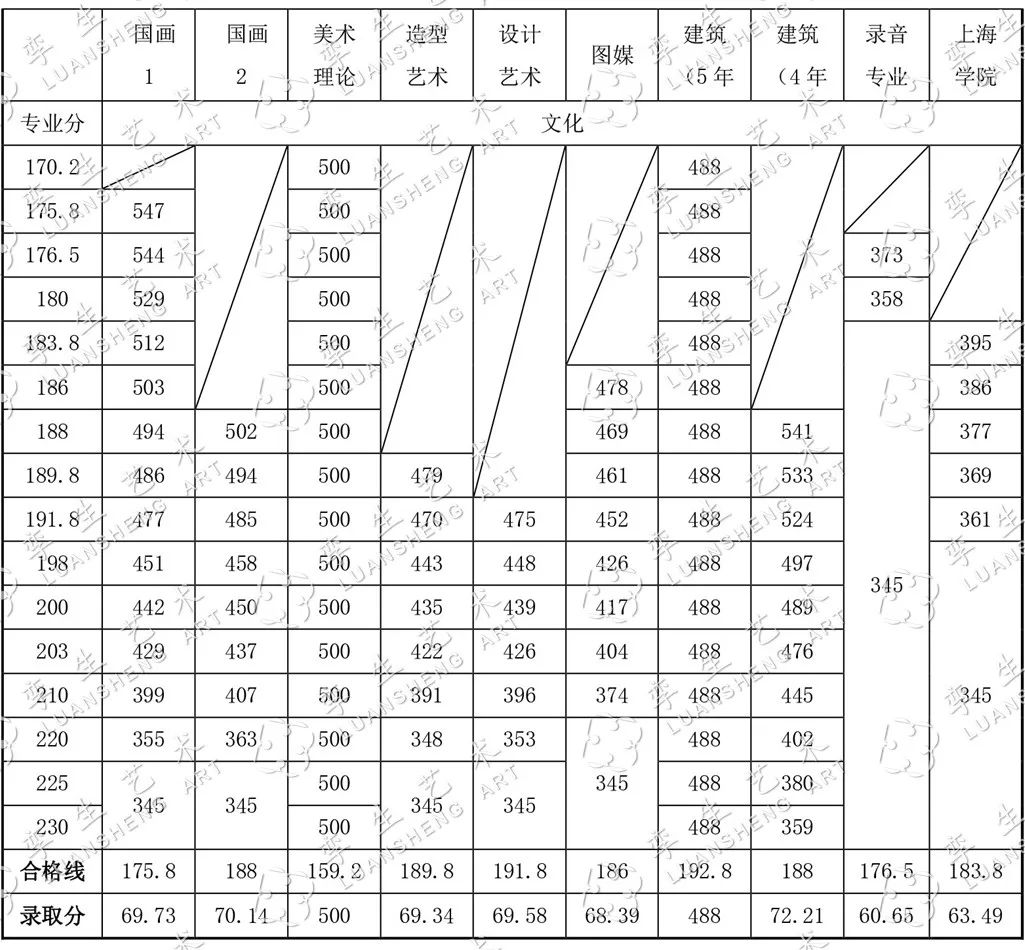 美术生必看丨文化课要多少分才能上中国美术学院?