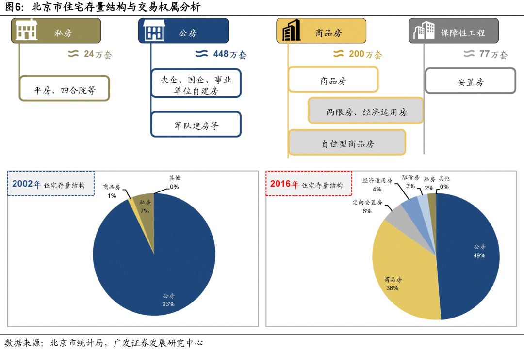 採用鏈家,雲房以及國家電網數據計算我們認為準確度較高,並且此口徑