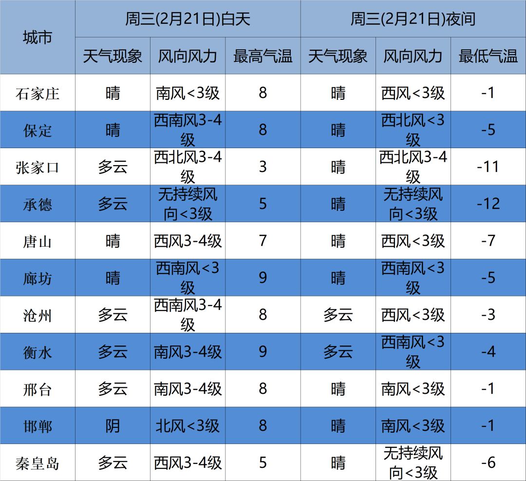 城市天气预报