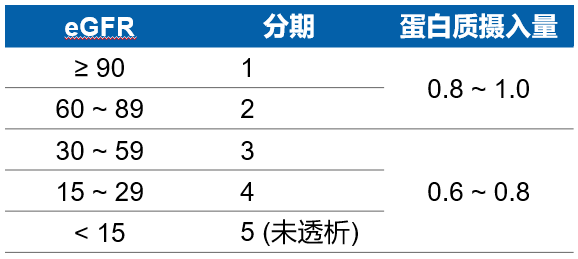 保腎食譜適用於慢性腎臟病35期非透析患者