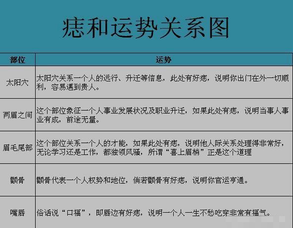 你面相有痣么?每个部位代表意思却都不相同