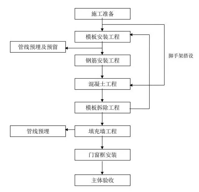 九張建築工程施工工藝流程圖,史上最全!