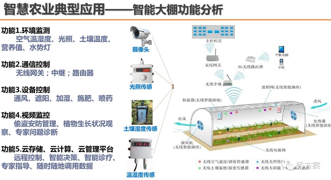 智慧农业农业大数据平台应用方案ppt