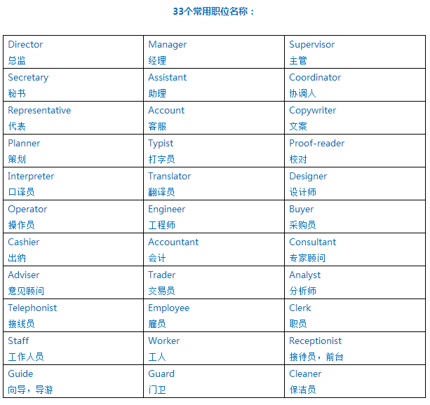 你的工作职位用英文怎么说?