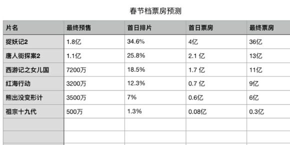 中信證券:一頁圖看懂2018年春節檔電影票房(附股)