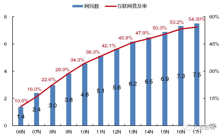 中國網民規模與互聯網普及率(單位:億人)