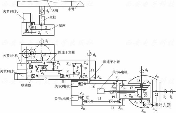 79 puma 562機器人的傳動示意圖電機4先通過一對圓柱齒輪z17, z18, 兩