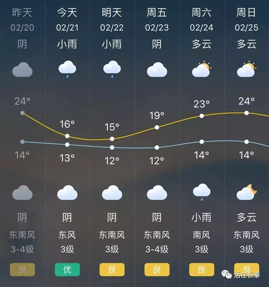 长泰:将转入阴雨天气 白天最高气温跌至15℃,请注意防寒保暖