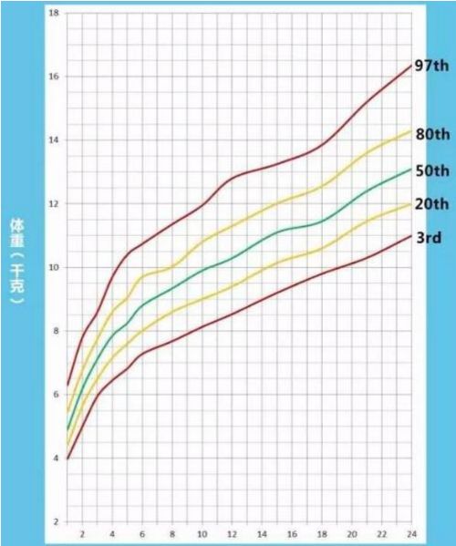 新生儿体重增长曲线图图片