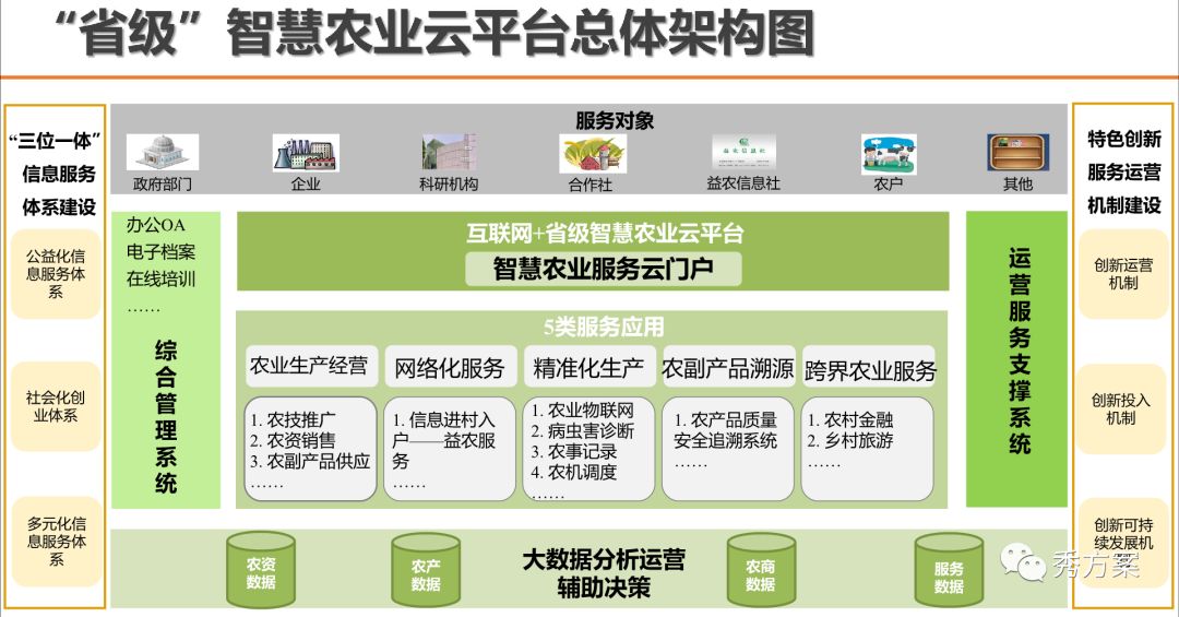 智慧农业农业大数据平台应用方案ppt