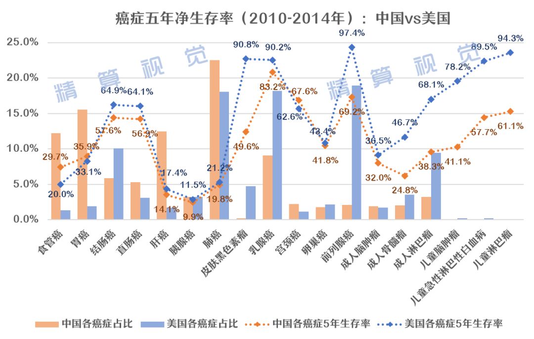 全球最权威癌症五年生存率数据公布!中国现状仍不容乐观