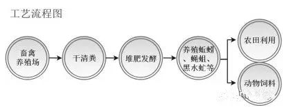 盘点养殖业的9种粪污处理方式,哪种适合您的养殖场?