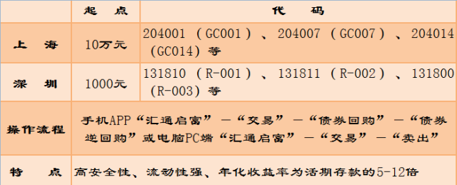 国债逆回购手续费如何收取&国债逆回购10万放7天多少钱