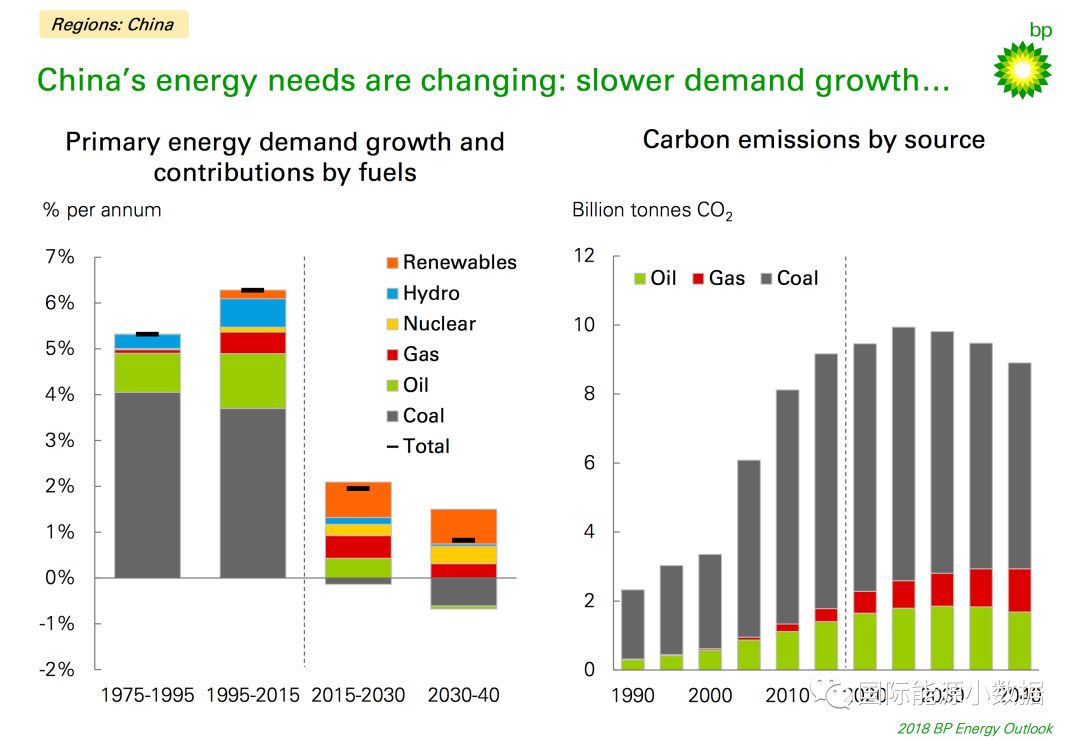 【預測】bp世界能源展望:中國煤炭消費2013年已經達峰,碳排放可望2025