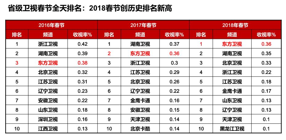 熒屏春節檔成績出爐東方衛視領跑全國衛視收視