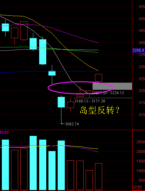 島形反轉是股票形態學中的一個重要反轉形態,就是說這種形態出現之後