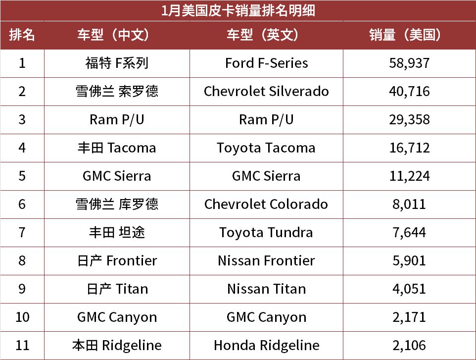 1月美國suv和皮卡銷量明細排行 jeep位於榜首 豐田居第二