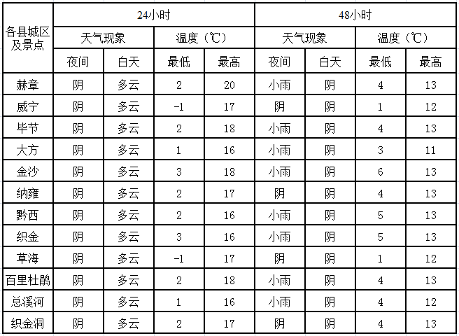 天气预报 送给广大'假期综合症'患者