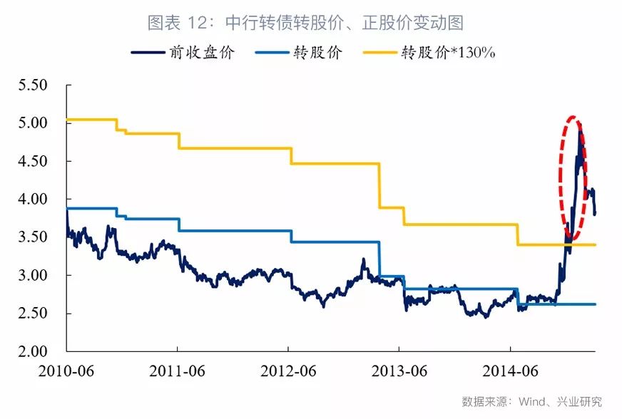 中行转债完成转股耗时相对较长,从发行到完成接近5年.