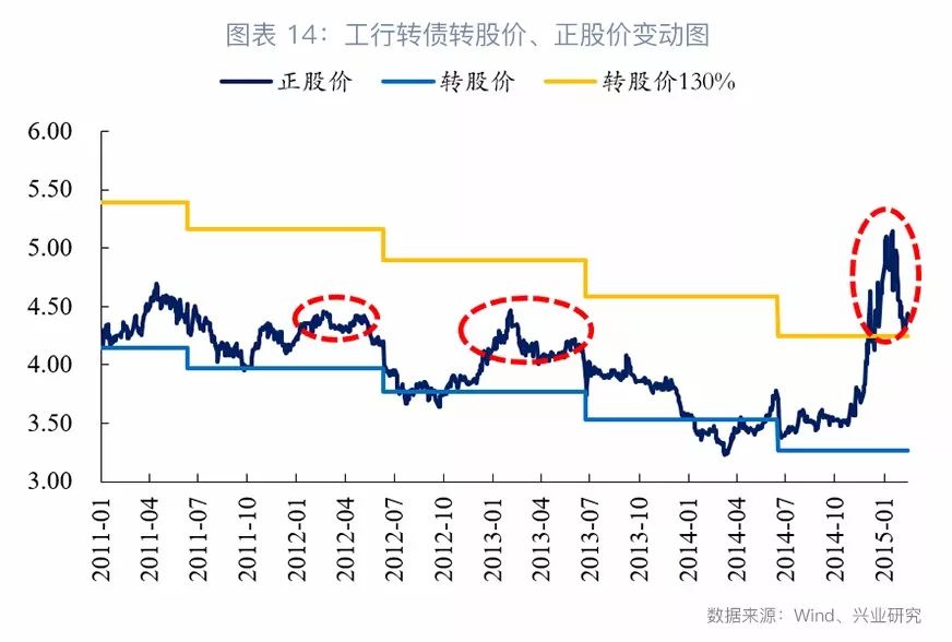 但区别于中行转债之处在于,在金融股大行情启动之前,工行已经有超过1
